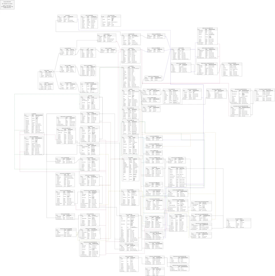 여러 생산 흐름의 적용 가능성을 검토한 표준 MES 제안 전 ERD 초안